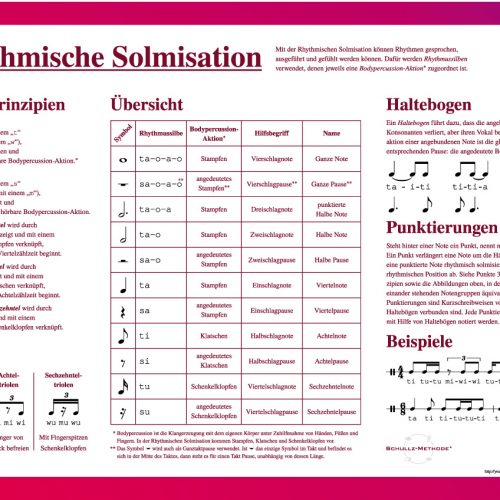 Poster "Rhythmische Solmisation"